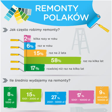 Lato to czas remontów. Ile wydajemy na lifting mieszkania lub domu?