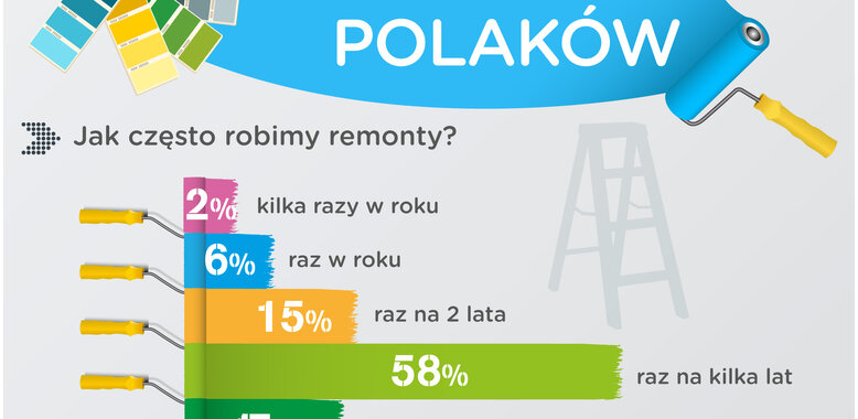 Lato to czas remontów. Ile wydajemy na lifting mieszkania lub domu?