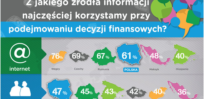 Decyzje finansowe najczęściej pomaga nam podjąć… internet