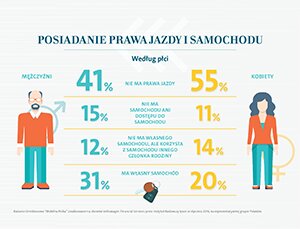 Mobilność a prawo jazdy