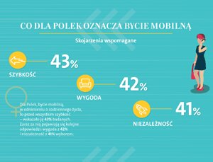 Co dla Polek oznacza bycie mobilną