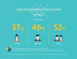 Potrzeba posiadania samochodu wśród Polaków