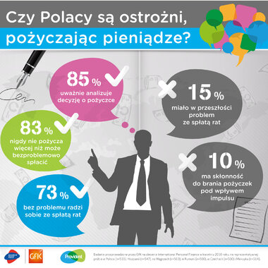 Blisko 9 na 10 pożyczkobiorców uważnie analizuje decyzję o zaciągnięciu pożyczki