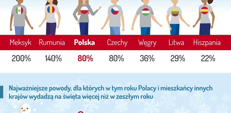 Ile kosztują święta dla całej rodziny?  