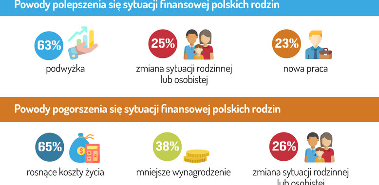 36 proc. Polaków ocenia, że kondycja finansowa ich rodziny polepszyła się 