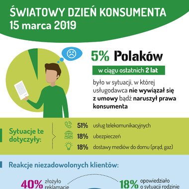 Światowy Dzień Konsumenta: blisko co 10. Polak zetknął się z niejasną dla niego umową