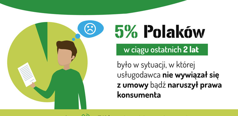 Światowy Dzień Konsumenta: blisko co 10. Polak zetknął się z niejasną dla niego umową