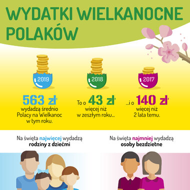 Żurek kontra barszcz biały. Barometr Providenta – zwyczaje i wydatki wielkanocne 2019