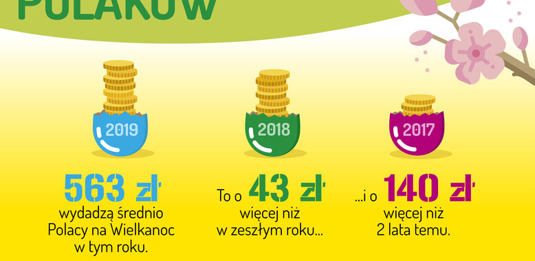 Żurek kontra barszcz biały. Barometr Providenta – zwyczaje i wydatki wielkanocne 2019