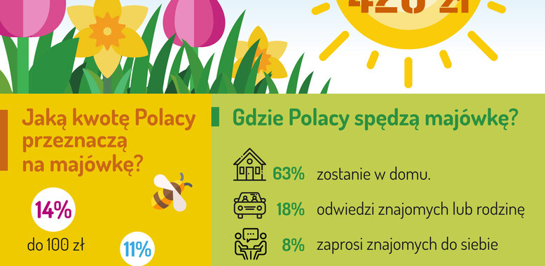 Barometr Providenta – w domu, na Mazury czy za granicę - gdzie Polacy spędzą majówkę? 