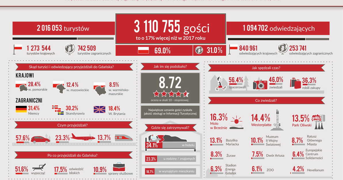 Turystyka.w.Gdansku_2018_infografika-1.jpg