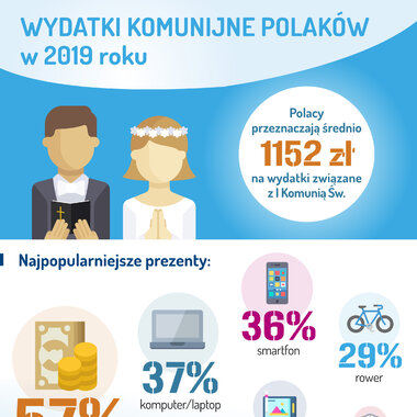 Barometr Providenta: pieniądze, laptop czy smartfon - co jest najpopularniejszym komunijnym prezentem?