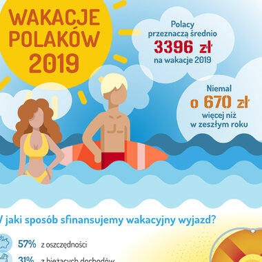 Barometr Providenta:  Polacy wydają coraz więcej na wakacje