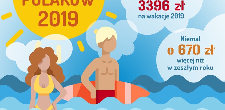 Barometr Providenta:  Polacy wydają coraz więcej na wakacje