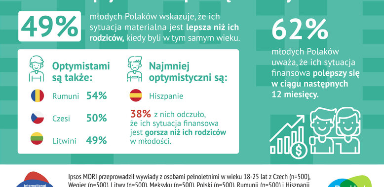 Młodzi Polacy z optymizmem patrzą na swoje finanse, a jak mieszkańcy innych krajów? 