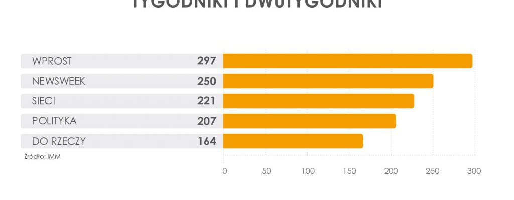 "Wprost"- najczęściej cytowany tygodnik w czerwcu 2019 r.