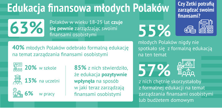 Edukacja finansowa młodych Polaków – Zetki czują się pewnie, zarządzając finansami osobistymi 