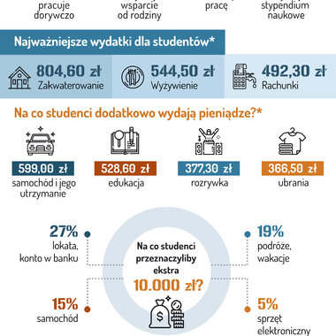 Barometr Providenta: Studenci najwięcej wydają na zakwaterowanie