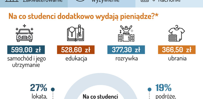 Barometr Providenta: Studenci najwięcej wydają na zakwaterowanie