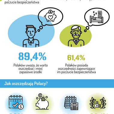 Barometr Providenta: Rosną oszczędności Polaków