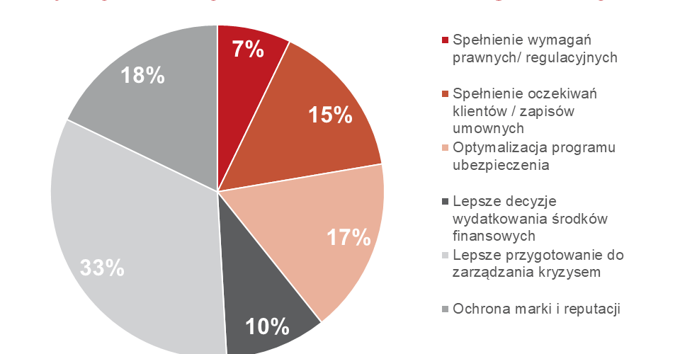 Awaria, pożar i ograniczenie dostępu – tego najbardziej boją się firmy