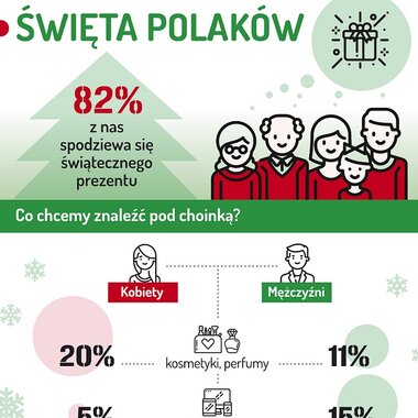Barometr Providenta: Mężczyźni zamierzają wydać na święta średnio o 500 zł więcej niż kobiety