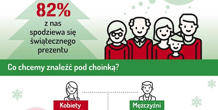 Barometr Providenta: Mężczyźni zamierzają wydać na święta średnio o 500 zł więcej niż kobiety