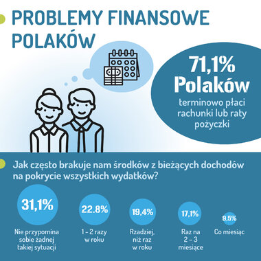 Barometr Providenta: 70 proc. Polaków terminowo płaci raty i rachunki