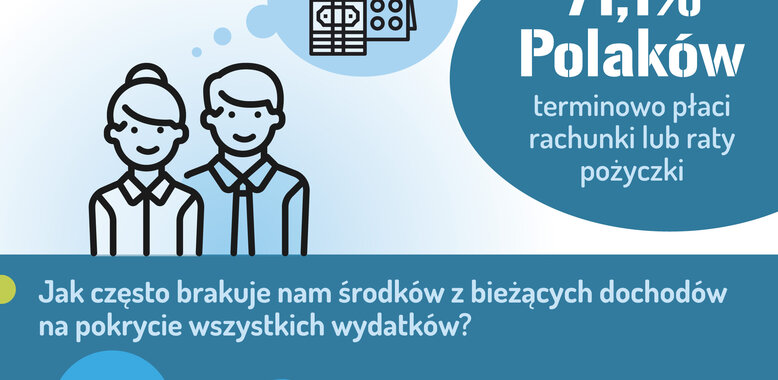 Barometr Providenta: 70 proc. Polaków terminowo płaci raty i rachunki