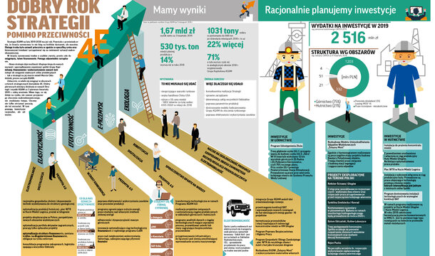 Rok Strategii KGHM - podsumowanie
