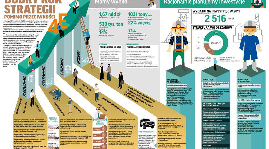Rok Strategii KGHM - podsumowanie