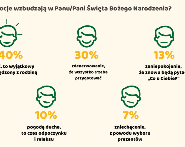 85% Polaków nie lubi składać życzeń podczas Wigilii. Wyniki sondy