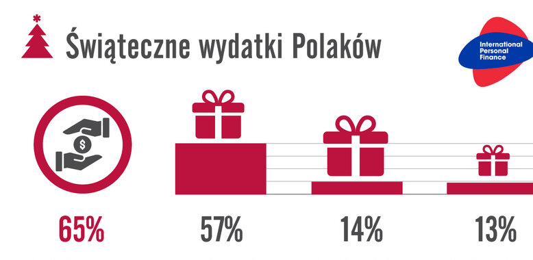 Świąteczne szaleństwo czy racjonalne zakupy? Jak Polacy planują wydatki na Gwiazdkę? 