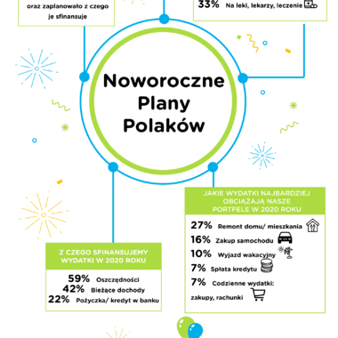 Barometr Providenta: w 2019 r. co trzeci Polak zrealizował założone wydatki, 70 proc. badanych zaplanowało wydatki na ten rok