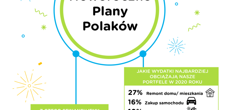 Barometr Providenta: w 2019 r. co trzeci Polak zrealizował założone wydatki, 70 proc. badanych zaplanowało wydatki na ten rok