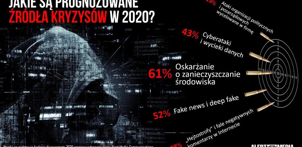 Skąd nadejdą kryzysy wizerunkowe 2020 roku? Kryzysometr 2020 – prognozy na obecny rok