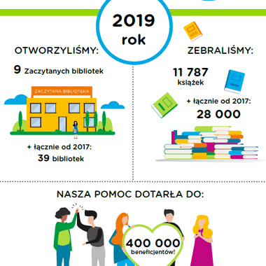 Intensywny rozwój Zaczytanych Bibliotek Providenta i Fundacji Zaczytani.org