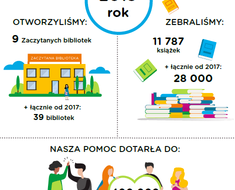 Intensywny rozwój Zaczytanych Bibliotek Providenta i Fundacji Zaczytani.org