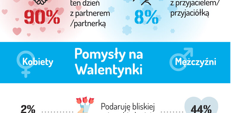 Barometr Providenta: ponad połowa Polaków zamierza obchodzić Walentynki