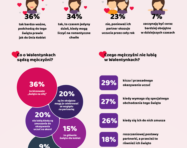 To Panowie organizują Walentynki. Wyniki badania