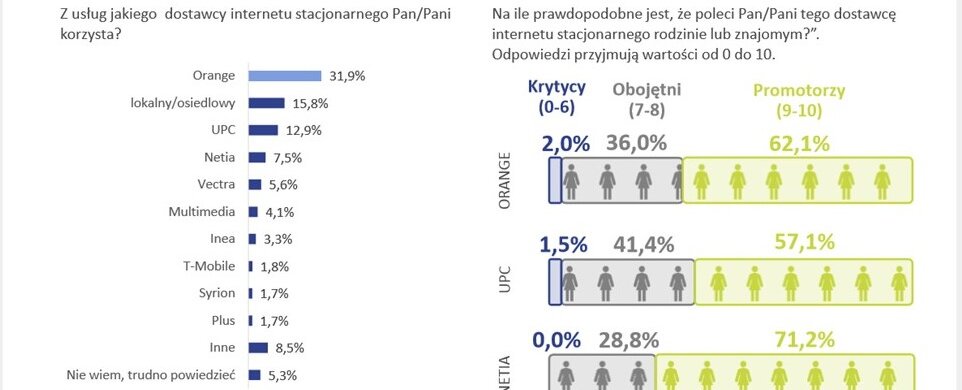 Netia – najlepszy dostawca internetu wg. badania UKE