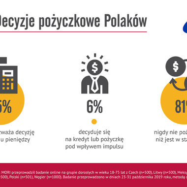 RRSO czy wysokość raty – na co częściej zwracają uwagę pożyczkobiorcy?