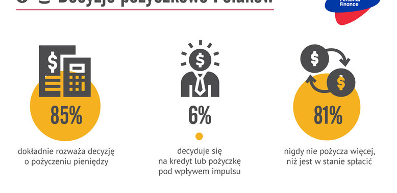 RRSO czy wysokość raty – na co częściej zwracają uwagę pożyczkobiorcy?