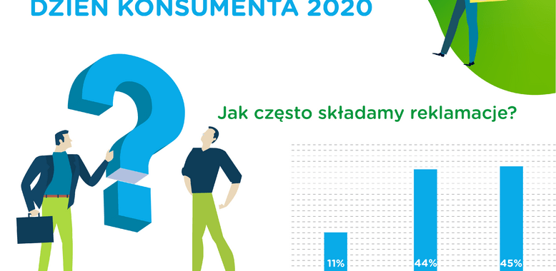 Polacy rzadko decydują się na reklamację