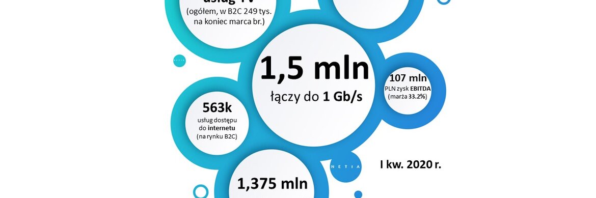 Wyniki I kw. 2020 r. – mocne otwarcie w wykonaniu Grupy Netia