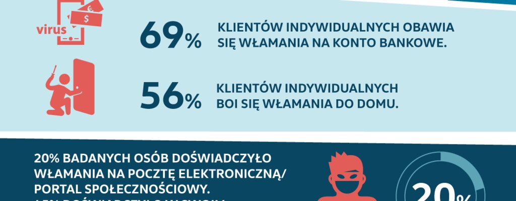 Badania: Polacy obawiają się włamania na swoje konto bankowe