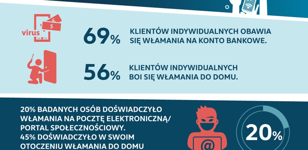 Badania: Polacy obawiają się włamania na swoje konto bankowe