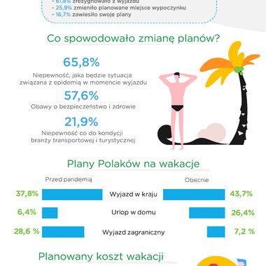 Polacy rezygnują z wakacyjnych wyjazdów