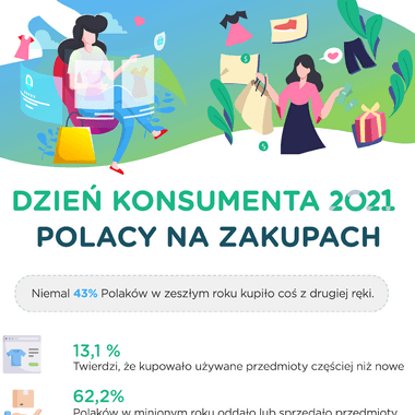 Światowy Dzień Konsumenta – Polacy polubili „less waste”. Ponad 60 proc. Polaków oddaje lub sprzedaje rzeczy, których nie używa