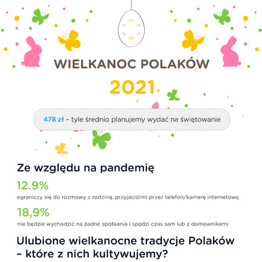  Wielkanoc w warunkach „nowej normalności” – tylko niecałe 40 proc. Polaków planuje tradycyjne święta